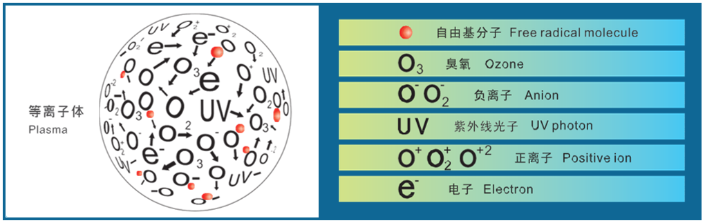 產(chǎn)生等離子體過程是怎么樣的？