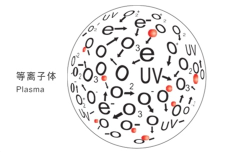 等離子體生成原理與技術(shù)探討